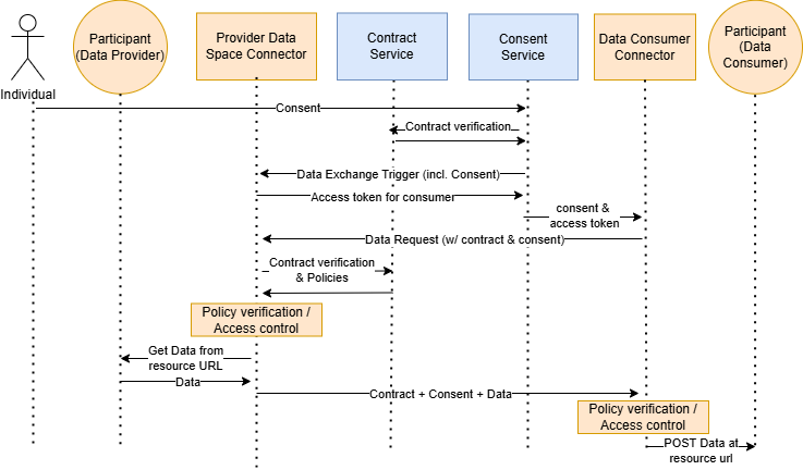 consent driven data exchange